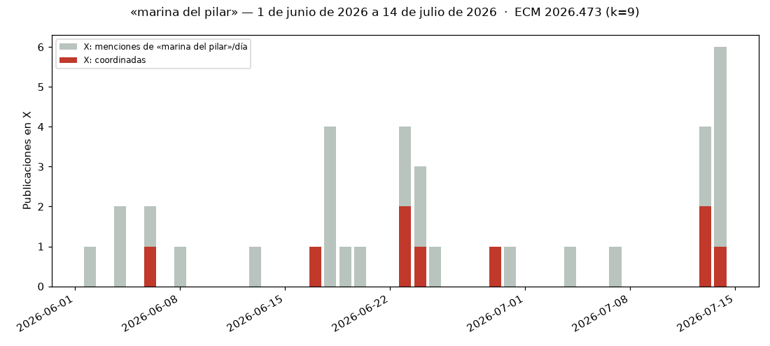Línea de tiempo