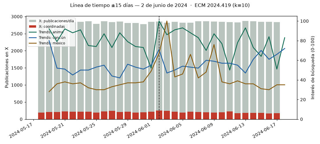Línea de tiempo