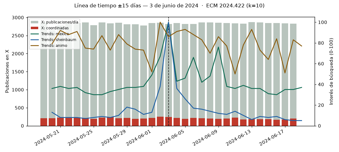 Línea de tiempo