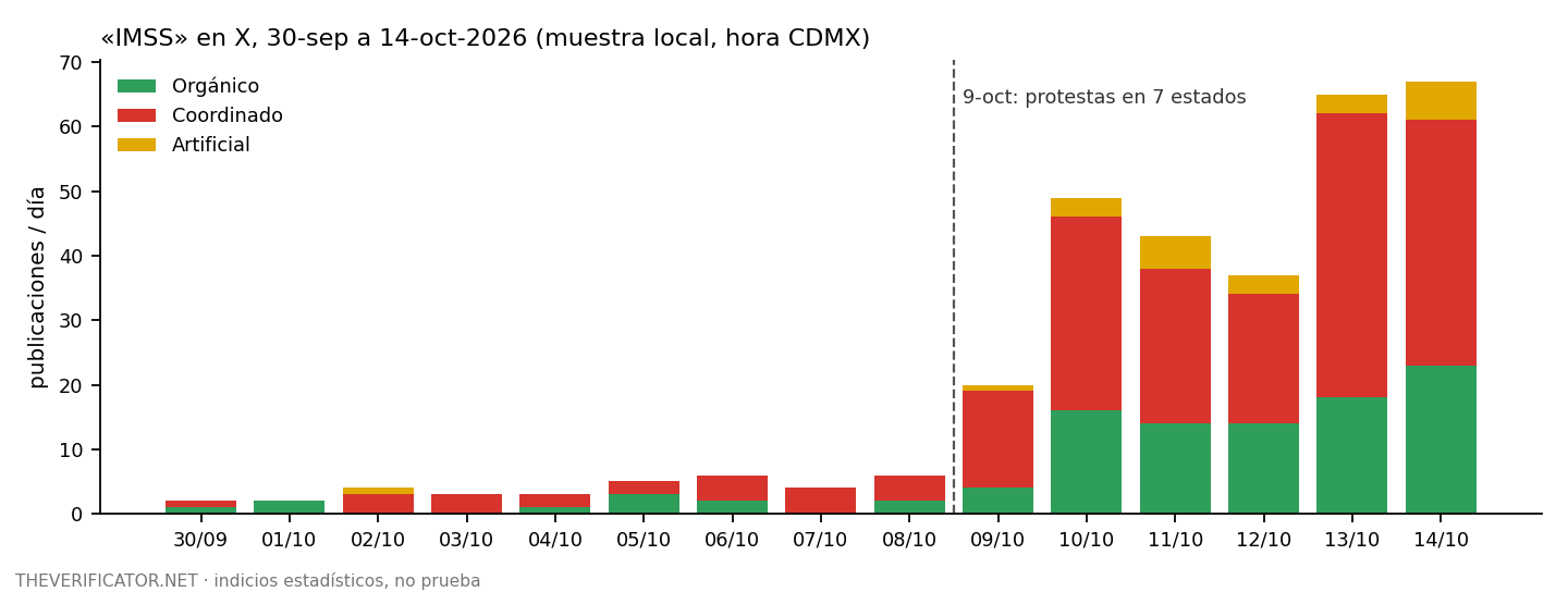 Publicaciones con «IMSS» por día y por categoría del clasificador. Muestra local de X, hora de la Ciudad de México.