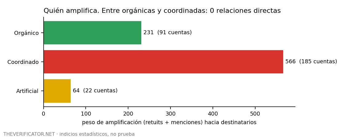Peso de amplificación por categoría de quien amplifica. Entre cuentas orgánicas y coordinadas no hay ninguna relación directa.